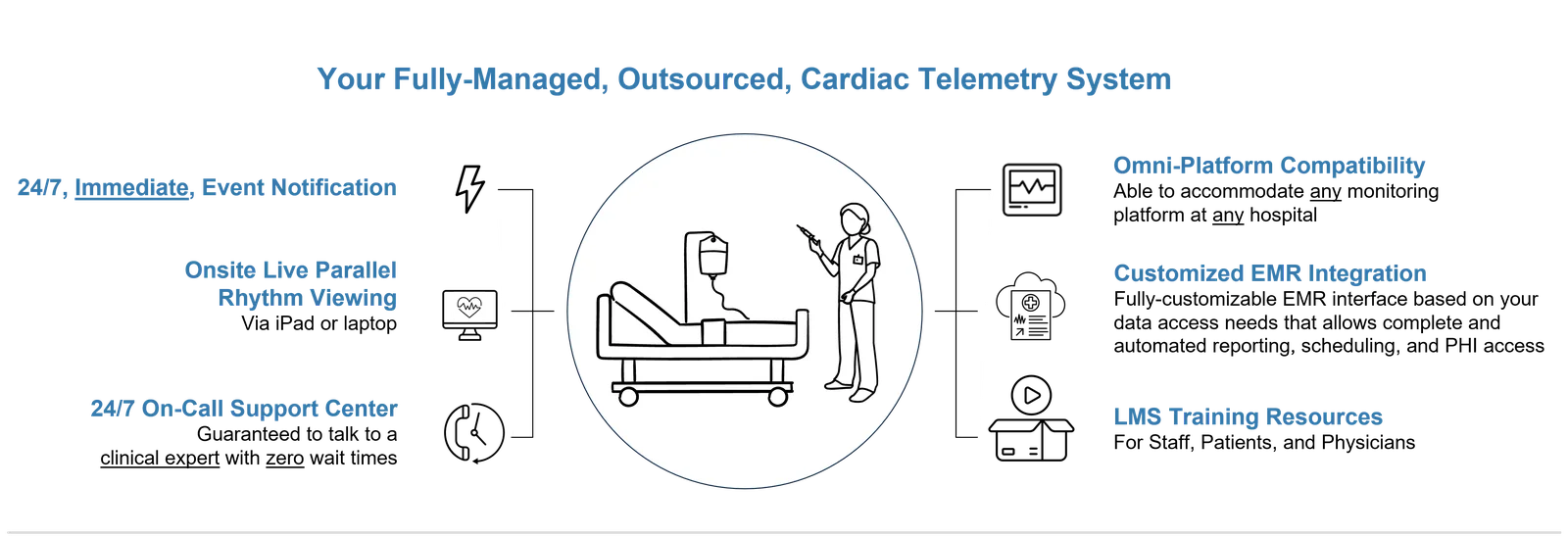 Your Fully-Managed, Outsourced, Cardiac Telemetry System